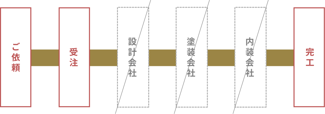 店舗内装無駄な費用をかけない適正価格でのご提案