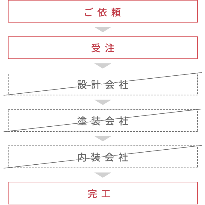 低予算でハイクオリティな店舗づくりを実現するワンストップサービス